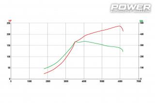 Budget test: Abarth Grande Punto Esseesse T-Jet 237Ps & Abarth Punto Evo Multiair 218Ps